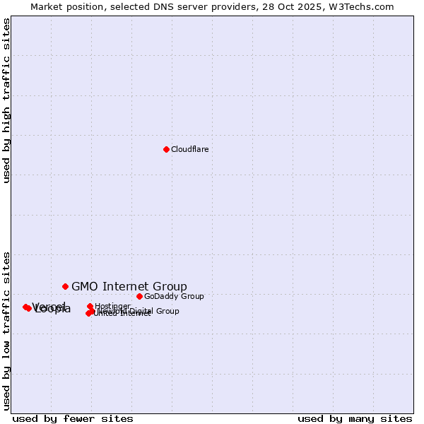 Market position of GMO Internet Group vs. Loopia vs. Vercel