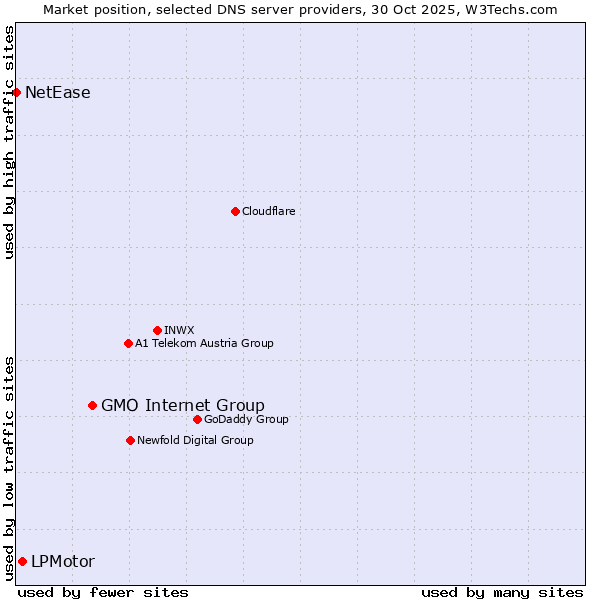 Market position of GMO Internet Group vs. LPMotor vs. NetEase