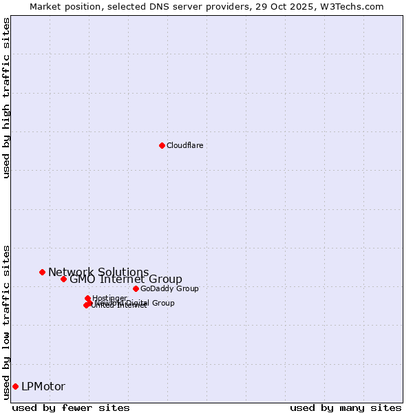 Market position of GMO Internet Group vs. Network Solutions vs. LPMotor