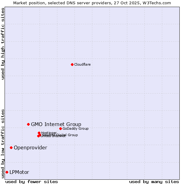 Market position of GMO Internet Group vs. Openprovider vs. LPMotor