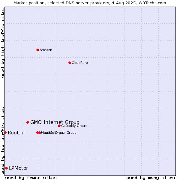 Market position of GMO Internet Group vs. LPMotor vs. Root.lu