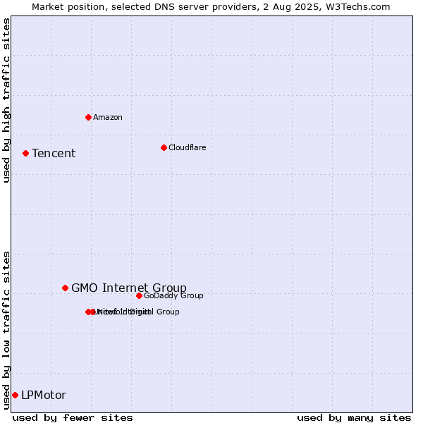 Market position of GMO Internet Group vs. Tencent vs. LPMotor