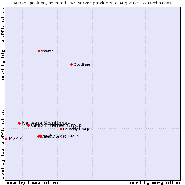 Market position of GMO Internet Group vs. Network Solutions vs. M247