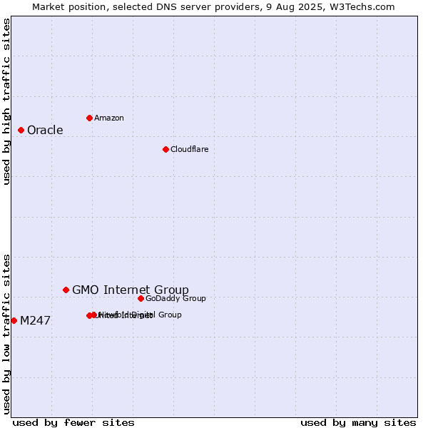 Market position of GMO Internet Group vs. Oracle vs. M247