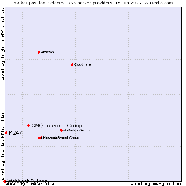 Market position of GMO Internet Group vs. M247 vs. Webhost Python