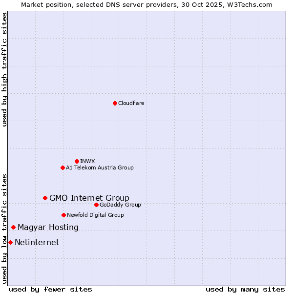 Market position of GMO Internet Group vs. Magyar Hosting vs. Netinternet