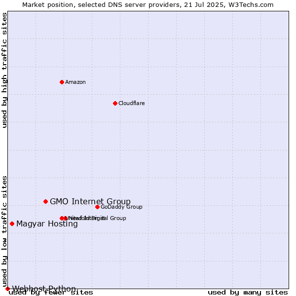 Market position of GMO Internet Group vs. Magyar Hosting vs. Webhost Python