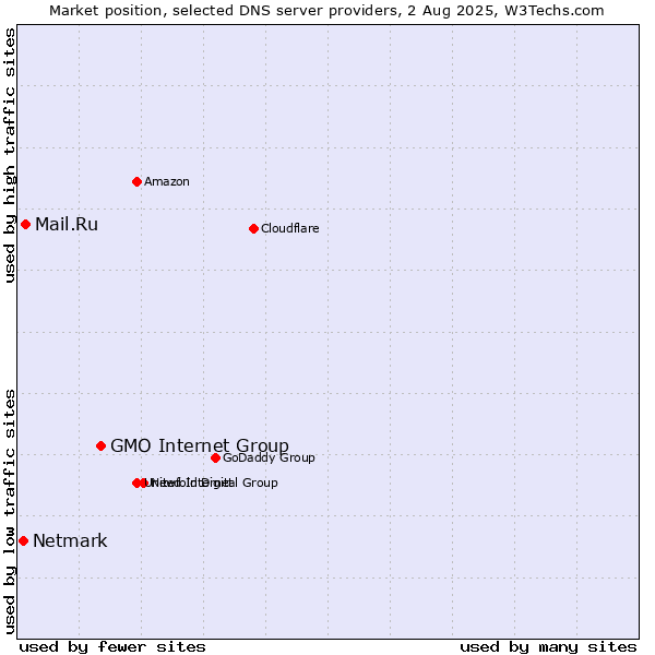 Market position of GMO Internet Group vs. Mail.Ru vs. Netmark