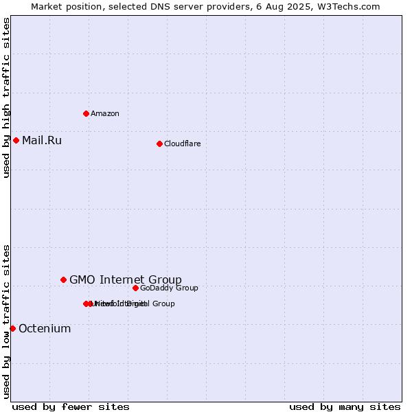 Market position of GMO Internet Group vs. Mail.Ru vs. Octenium