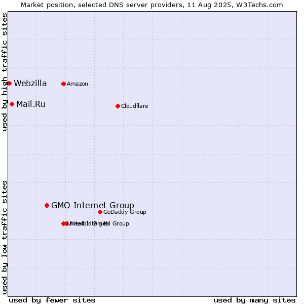 Market position of GMO Internet Group vs. Mail.Ru vs. Webzilla