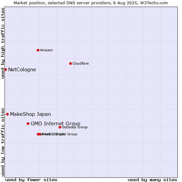 Market position of GMO Internet Group vs. MakeShop Japan vs. NetCologne
