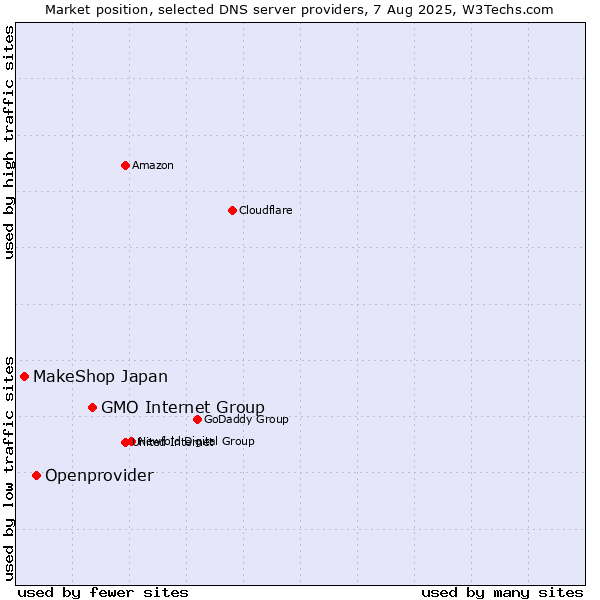 Market position of GMO Internet Group vs. Openprovider vs. MakeShop Japan