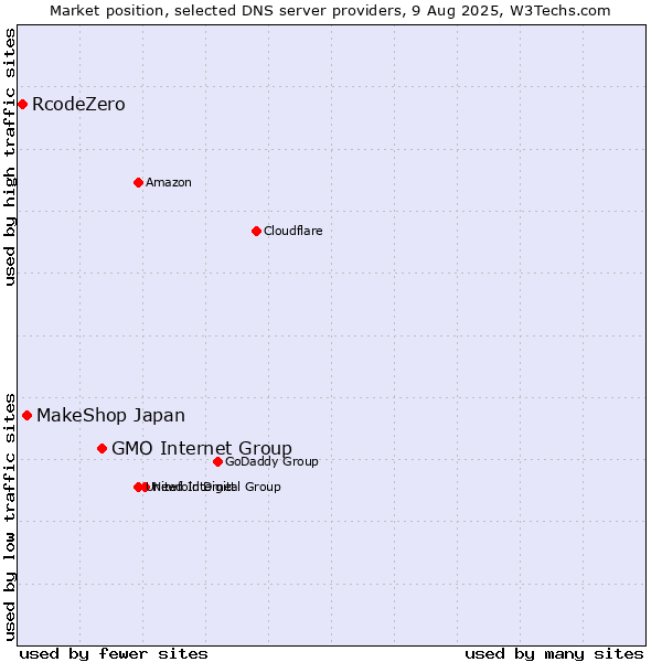 Market position of GMO Internet Group vs. MakeShop Japan vs. RcodeZero
