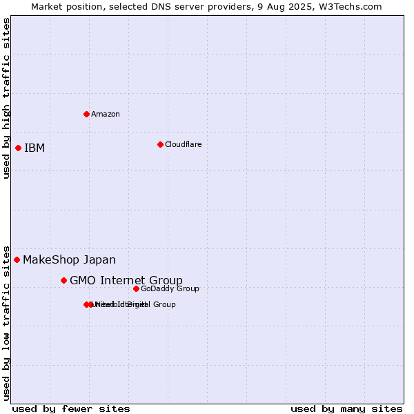 Market position of GMO Internet Group vs. IBM vs. MakeShop Japan