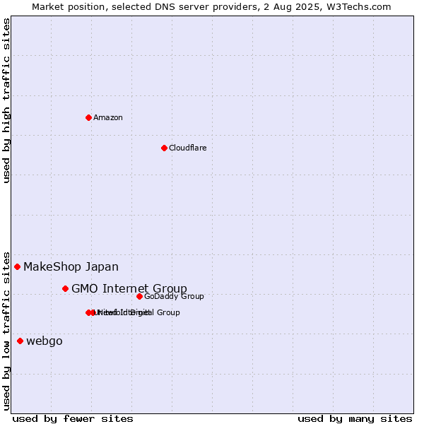 Market position of GMO Internet Group vs. webgo vs. MakeShop Japan