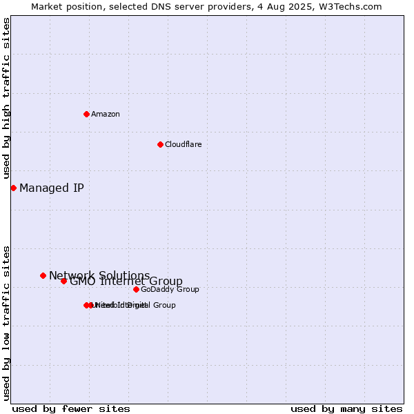 Market position of GMO Internet Group vs. Network Solutions vs. Managed IP