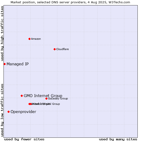 Market position of GMO Internet Group vs. Openprovider vs. Managed IP