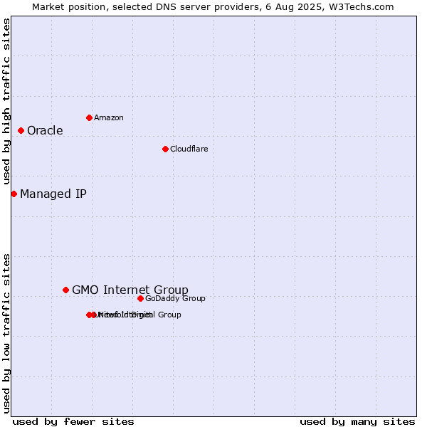 Market position of GMO Internet Group vs. Oracle vs. Managed IP