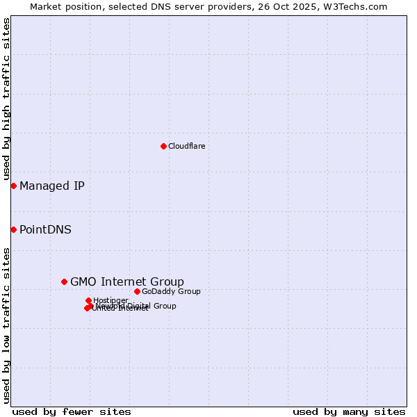 Market position of GMO Internet Group vs. PointDNS vs. Managed IP