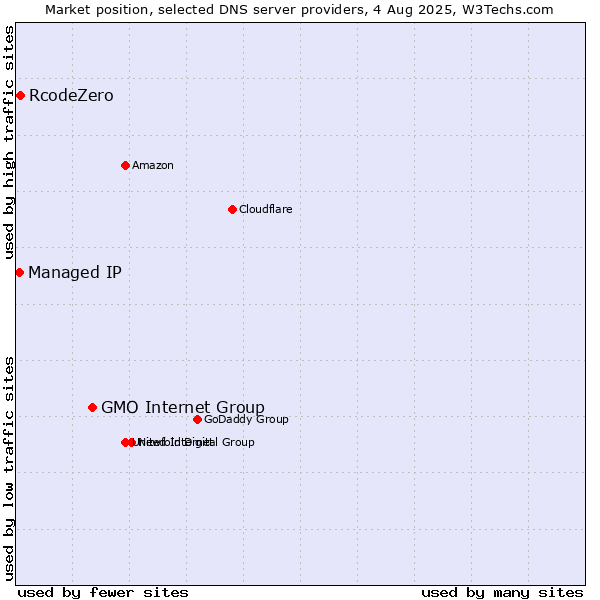 Market position of GMO Internet Group vs. RcodeZero vs. Managed IP