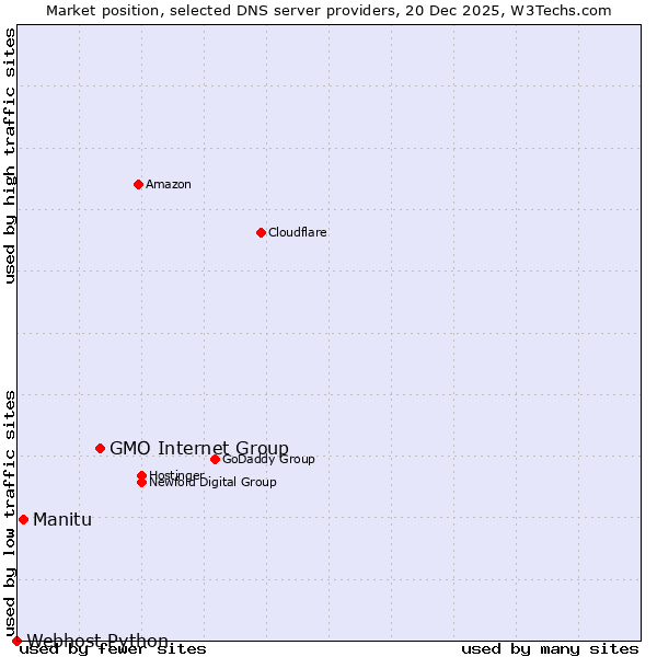 Market position of GMO Internet Group vs. Manitu vs. Webhost Python