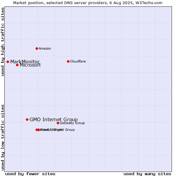 Market position of GMO Internet Group vs. Microsoft vs. MarkMonitor