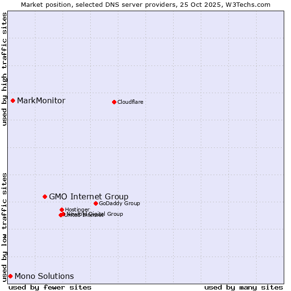 Market position of GMO Internet Group vs. MarkMonitor vs. Mono Solutions