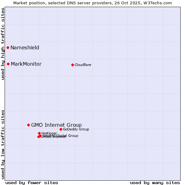 Market position of GMO Internet Group vs. MarkMonitor vs. Nameshield