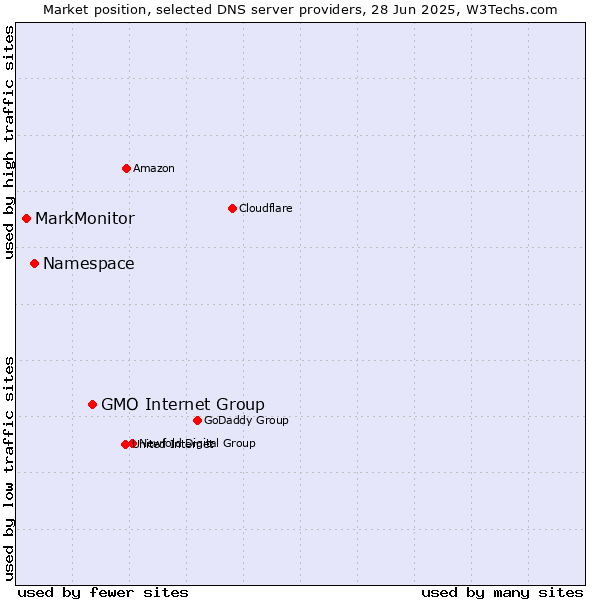 Market position of GMO Internet Group vs. Namespace vs. MarkMonitor