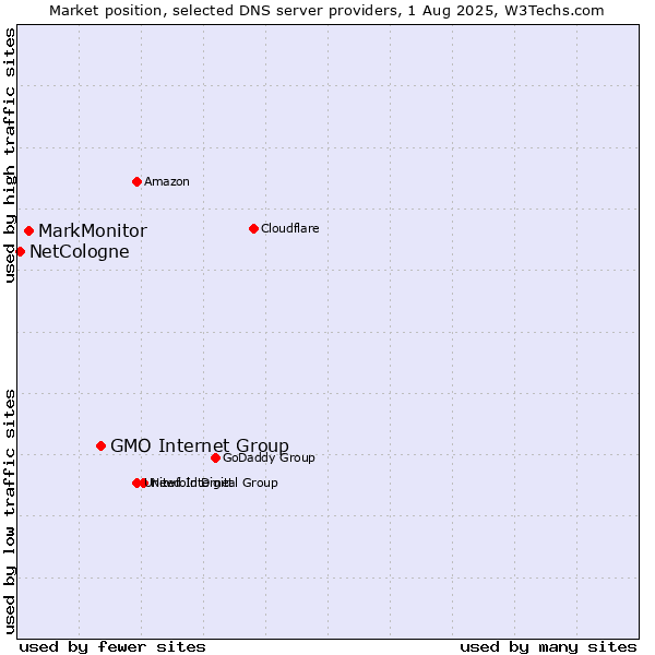 Market position of GMO Internet Group vs. MarkMonitor vs. NetCologne