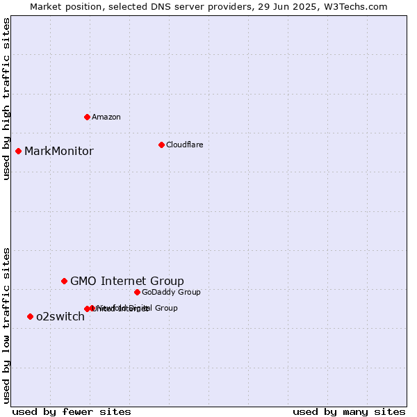 Market position of GMO Internet Group vs. o2switch vs. MarkMonitor