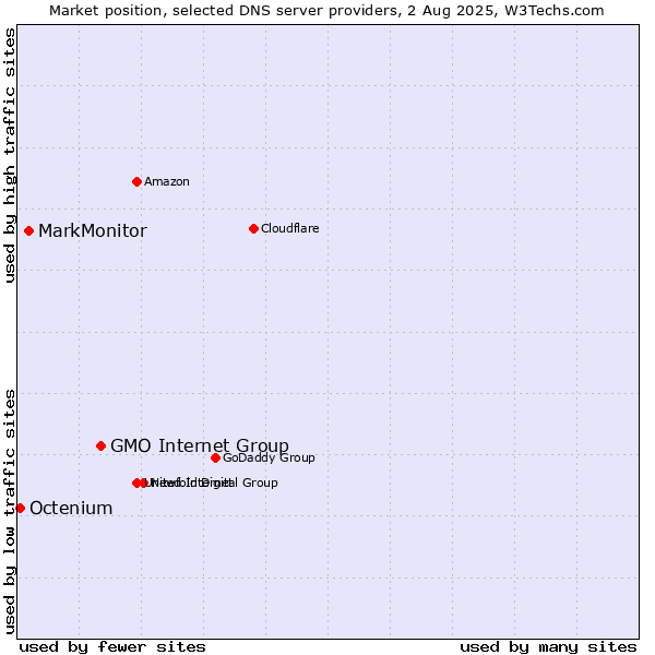 Market position of GMO Internet Group vs. MarkMonitor vs. Octenium