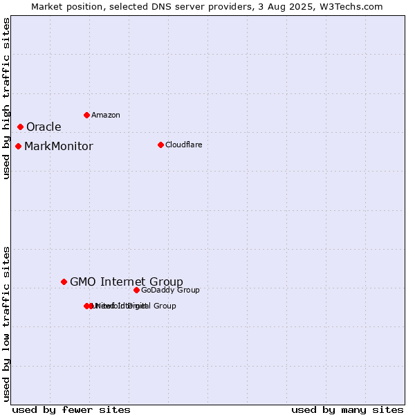 Market position of GMO Internet Group vs. Oracle vs. MarkMonitor