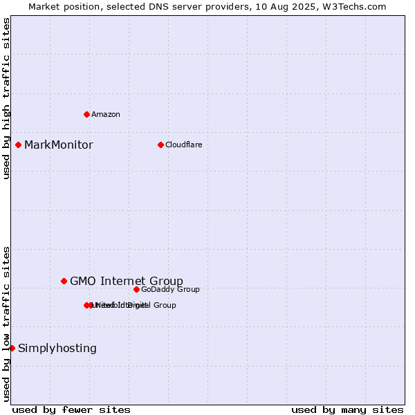 Market position of GMO Internet Group vs. MarkMonitor vs. Simplyhosting
