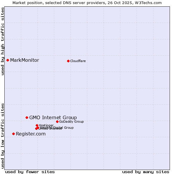 Market position of GMO Internet Group vs. Register.com vs. MarkMonitor