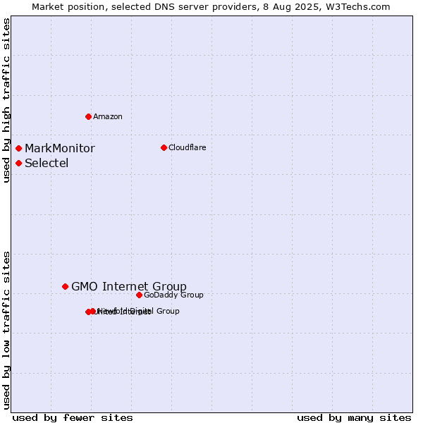 Market position of GMO Internet Group vs. MarkMonitor vs. Selectel