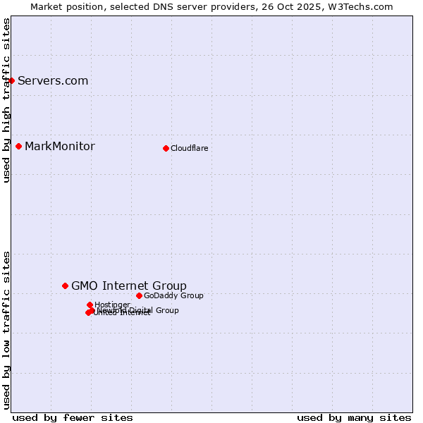 Market position of GMO Internet Group vs. MarkMonitor vs. Servers.com