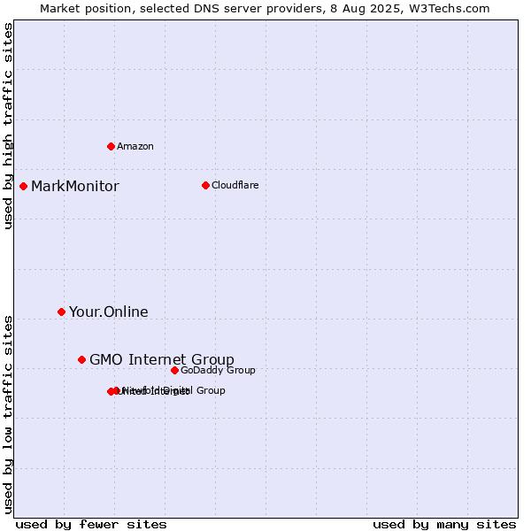 Market position of GMO Internet Group vs. Your.Online vs. MarkMonitor