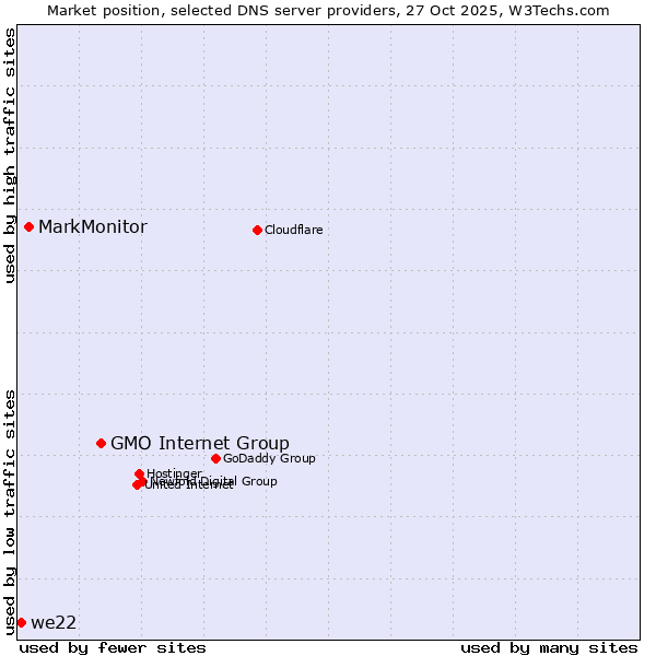 Market position of GMO Internet Group vs. MarkMonitor vs. we22