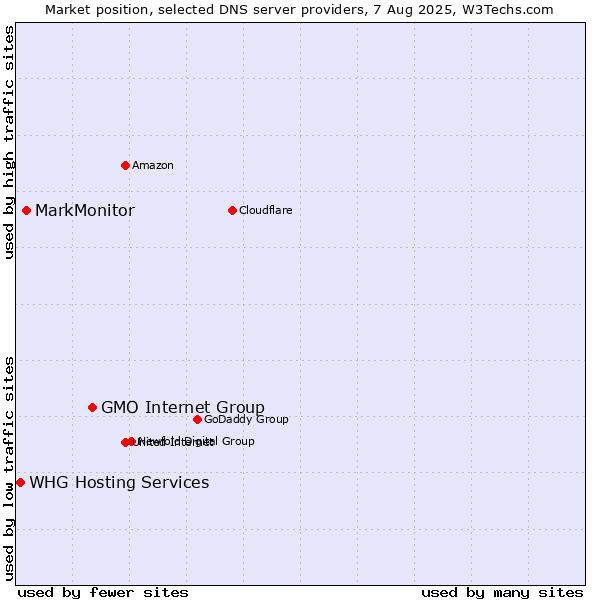 Market position of GMO Internet Group vs. MarkMonitor vs. WHG Hosting Services