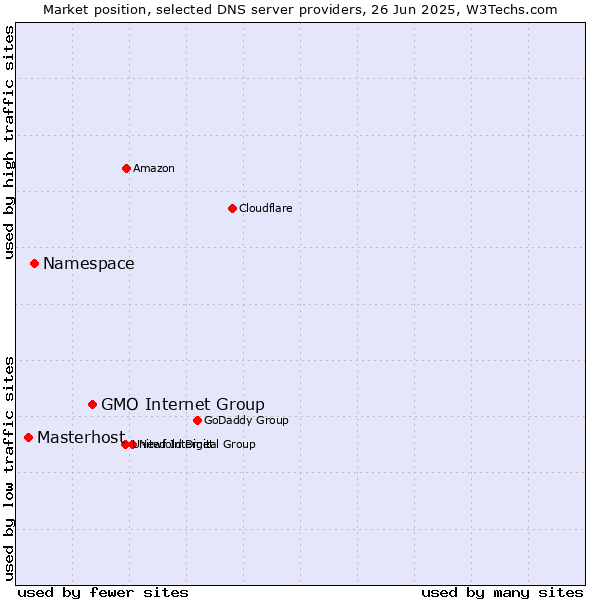 Market position of GMO Internet Group vs. Namespace vs. Masterhost