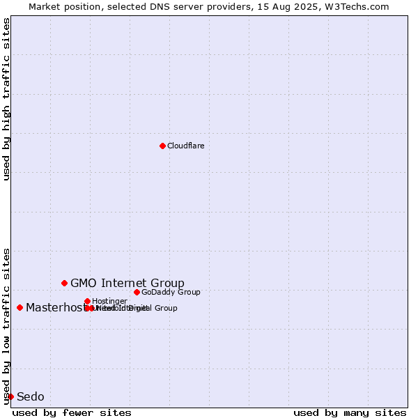 Market position of GMO Internet Group vs. Masterhost vs. Sedo