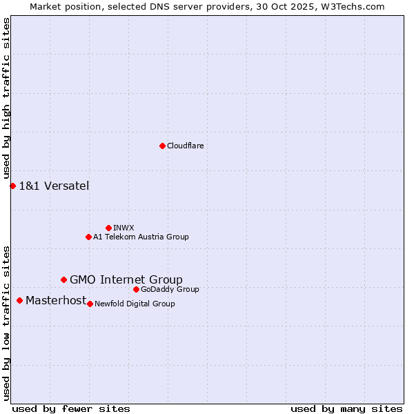 Market position of GMO Internet Group vs. Masterhost vs. 1&1 Versatel