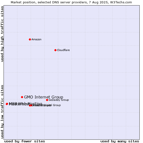 Market position of GMO Internet Group vs. H88 Web Hosting vs. Masterhost