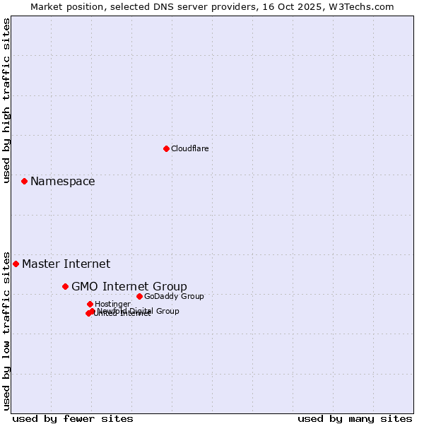 Market position of GMO Internet Group vs. Namespace vs. Master Internet