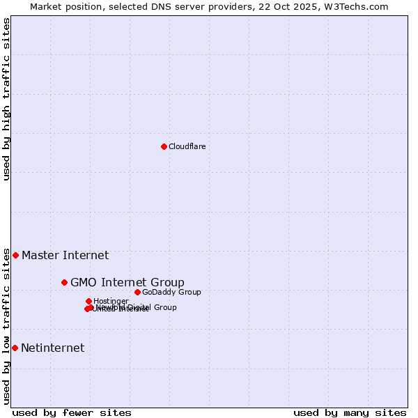 Market position of GMO Internet Group vs. Master Internet vs. Netinternet