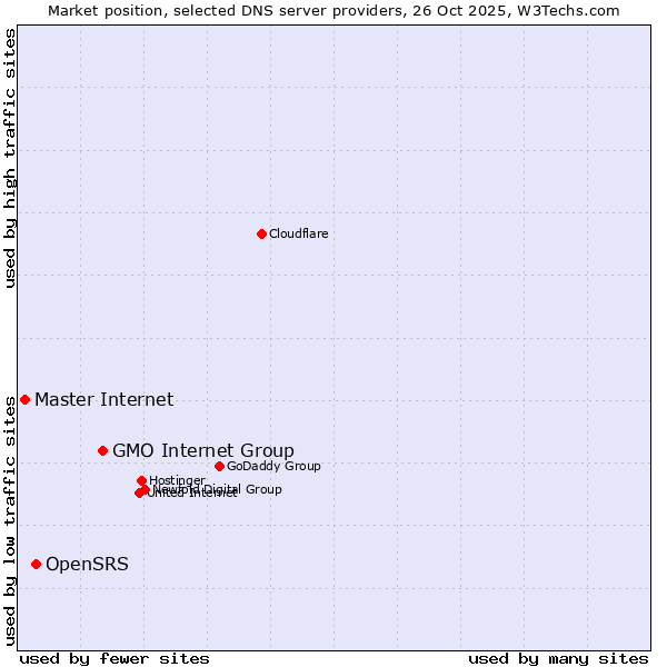 Market position of GMO Internet Group vs. OpenSRS vs. Master Internet