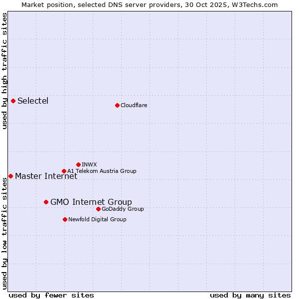 Market position of GMO Internet Group vs. Selectel vs. Master Internet