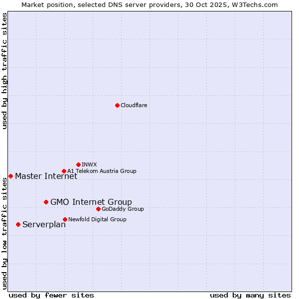 Market position of GMO Internet Group vs. Serverplan vs. Master Internet