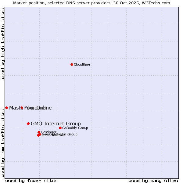 Market position of GMO Internet Group vs. Your.Online vs. Master Internet